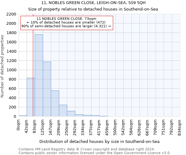 11, NOBLES GREEN CLOSE, LEIGH-ON-SEA, SS9 5QH: Size of property relative to detached houses in Southend-on-Sea