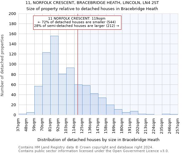 11, NORFOLK CRESCENT, BRACEBRIDGE HEATH, LINCOLN, LN4 2ST: Size of property relative to detached houses in Bracebridge Heath