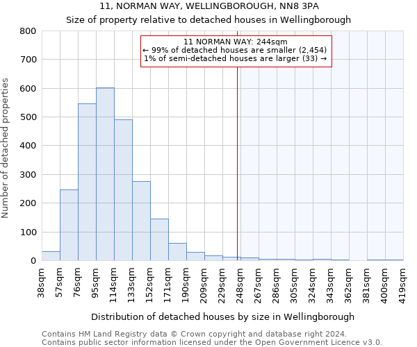 11, NORMAN WAY, WELLINGBOROUGH, NN8 3PA: Size of property relative to detached houses in Wellingborough
