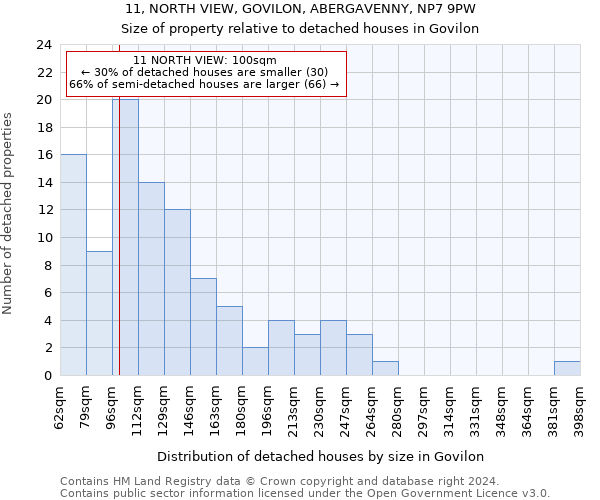 11, NORTH VIEW, GOVILON, ABERGAVENNY, NP7 9PW: Size of property relative to detached houses in Govilon