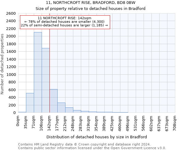 11, NORTHCROFT RISE, BRADFORD, BD8 0BW: Size of property relative to detached houses in Bradford