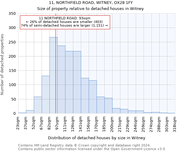 11, NORTHFIELD ROAD, WITNEY, OX28 1FY: Size of property relative to detached houses in Witney