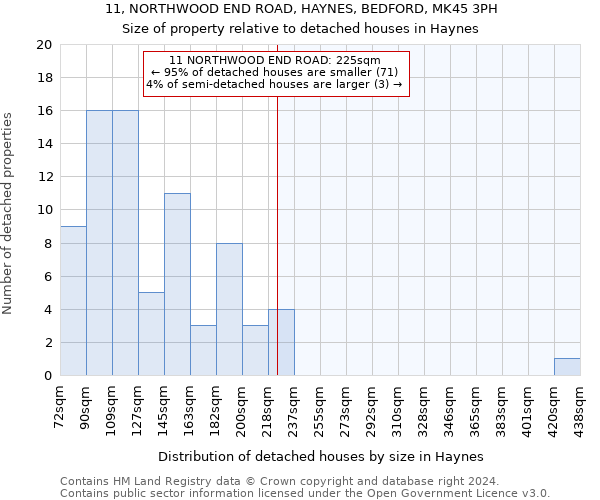 11, NORTHWOOD END ROAD, HAYNES, BEDFORD, MK45 3PH: Size of property relative to detached houses in Haynes