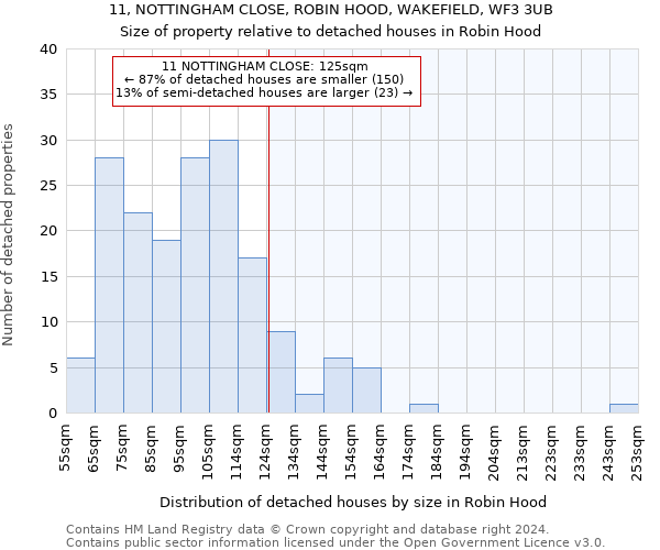 11, NOTTINGHAM CLOSE, ROBIN HOOD, WAKEFIELD, WF3 3UB: Size of property relative to detached houses in Robin Hood