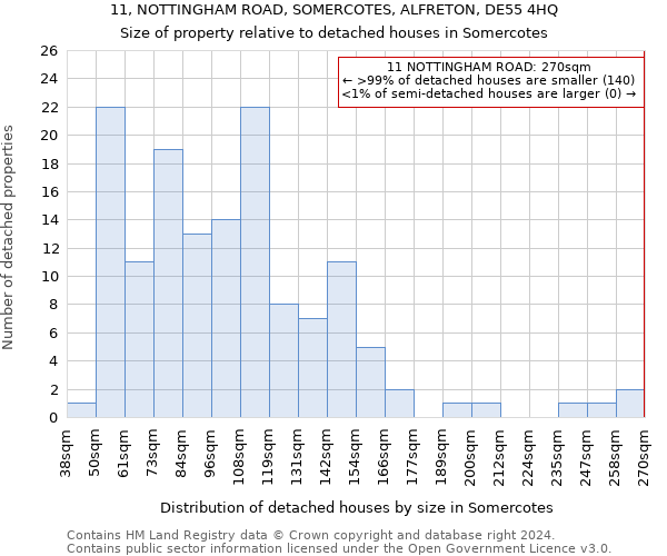 11, NOTTINGHAM ROAD, SOMERCOTES, ALFRETON, DE55 4HQ: Size of property relative to detached houses in Somercotes