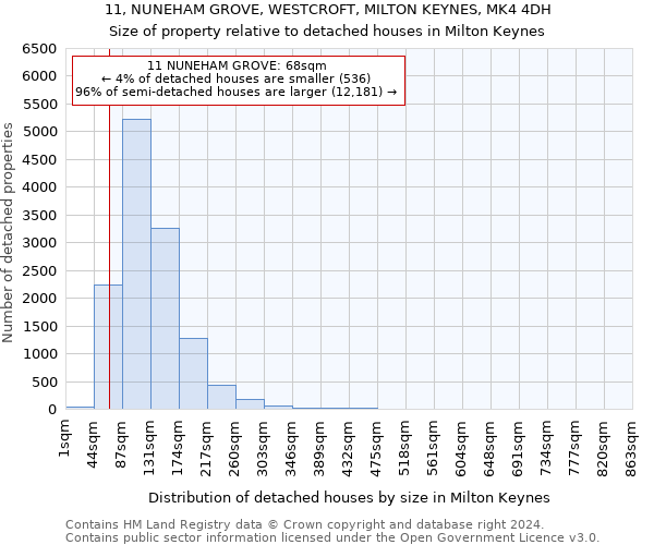 11, NUNEHAM GROVE, WESTCROFT, MILTON KEYNES, MK4 4DH: Size of property relative to detached houses in Milton Keynes