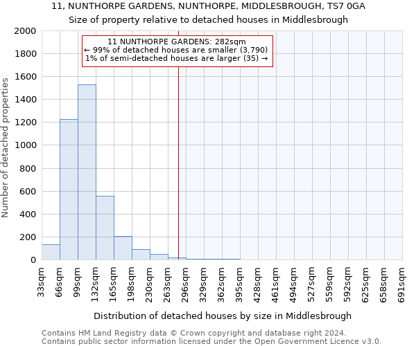 11, NUNTHORPE GARDENS, NUNTHORPE, MIDDLESBROUGH, TS7 0GA: Size of property relative to detached houses in Middlesbrough