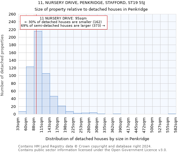 11, NURSERY DRIVE, PENKRIDGE, STAFFORD, ST19 5SJ: Size of property relative to detached houses in Penkridge