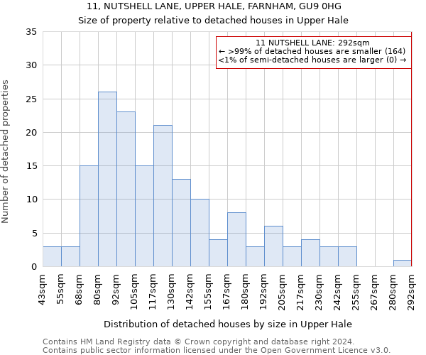 11, NUTSHELL LANE, UPPER HALE, FARNHAM, GU9 0HG: Size of property relative to detached houses in Upper Hale