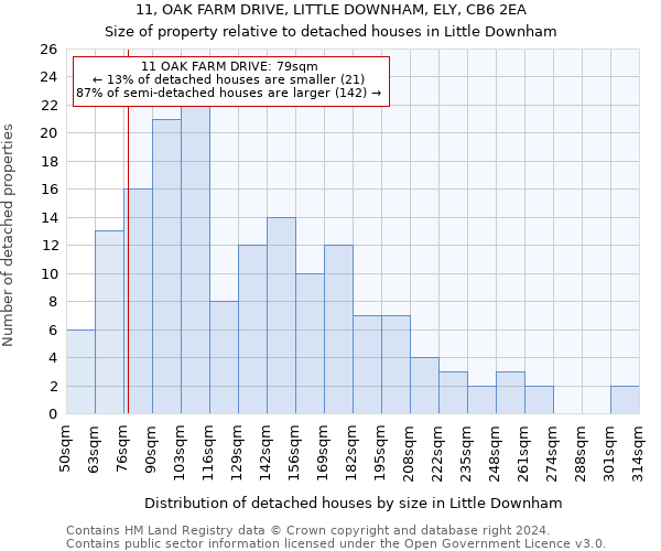 11, OAK FARM DRIVE, LITTLE DOWNHAM, ELY, CB6 2EA: Size of property relative to detached houses in Little Downham
