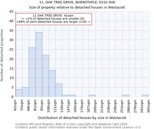 11, OAK TREE DRIVE, BARNSTAPLE, EX32 0HE: Size of property relative to detached houses in Westacott
