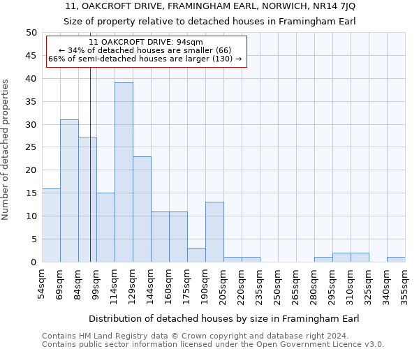 11, OAKCROFT DRIVE, FRAMINGHAM EARL, NORWICH, NR14 7JQ: Size of property relative to detached houses in Framingham Earl