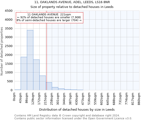 11, OAKLANDS AVENUE, ADEL, LEEDS, LS16 8NR: Size of property relative to detached houses in Leeds