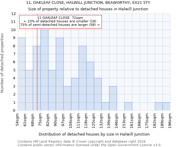 11, OAKLEAF CLOSE, HALWILL JUNCTION, BEAWORTHY, EX21 5TY: Size of property relative to detached houses in Halwill Junction