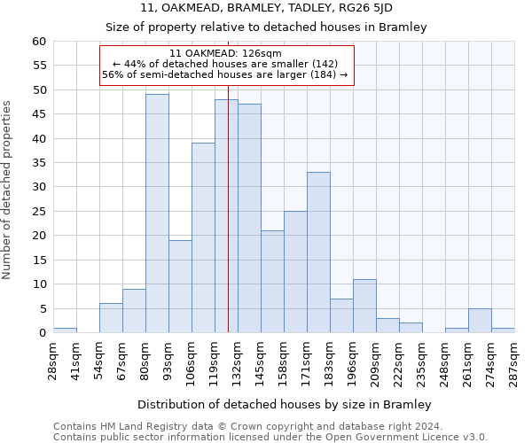 11, OAKMEAD, BRAMLEY, TADLEY, RG26 5JD: Size of property relative to detached houses in Bramley