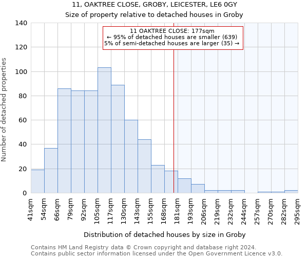 11, OAKTREE CLOSE, GROBY, LEICESTER, LE6 0GY: Size of property relative to detached houses in Groby