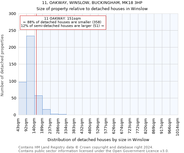 11, OAKWAY, WINSLOW, BUCKINGHAM, MK18 3HP: Size of property relative to detached houses in Winslow