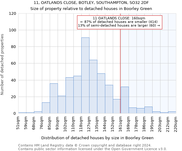 11, OATLANDS CLOSE, BOTLEY, SOUTHAMPTON, SO32 2DF: Size of property relative to detached houses in Boorley Green
