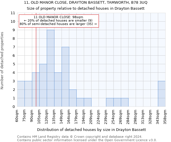 11, OLD MANOR CLOSE, DRAYTON BASSETT, TAMWORTH, B78 3UQ: Size of property relative to detached houses in Drayton Bassett