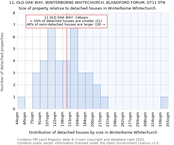 11, OLD OAK WAY, WINTERBORNE WHITECHURCH, BLANDFORD FORUM, DT11 0TN: Size of property relative to detached houses in Winterborne Whitechurch