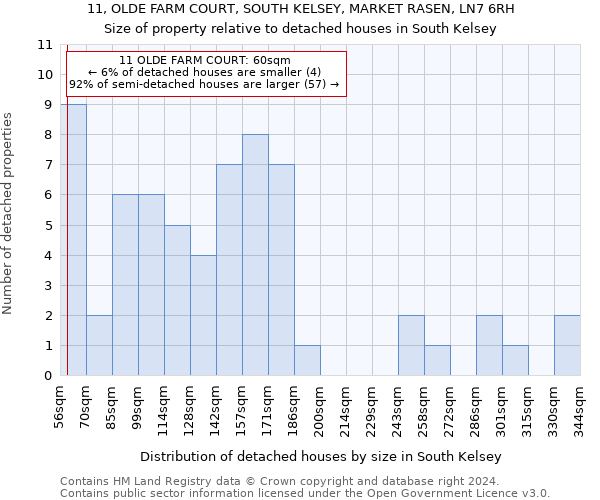 11, OLDE FARM COURT, SOUTH KELSEY, MARKET RASEN, LN7 6RH: Size of property relative to detached houses in South Kelsey