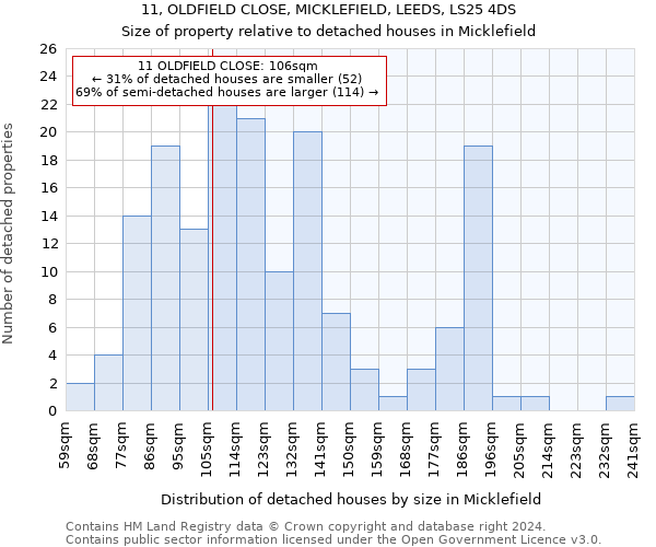 11, OLDFIELD CLOSE, MICKLEFIELD, LEEDS, LS25 4DS: Size of property relative to detached houses in Micklefield