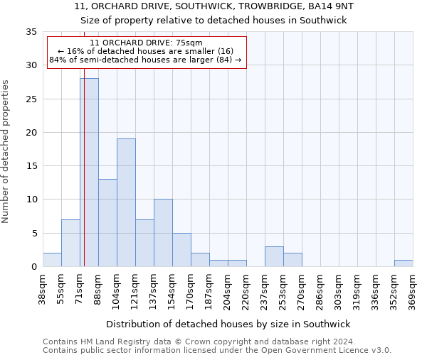 11, ORCHARD DRIVE, SOUTHWICK, TROWBRIDGE, BA14 9NT: Size of property relative to detached houses in Southwick