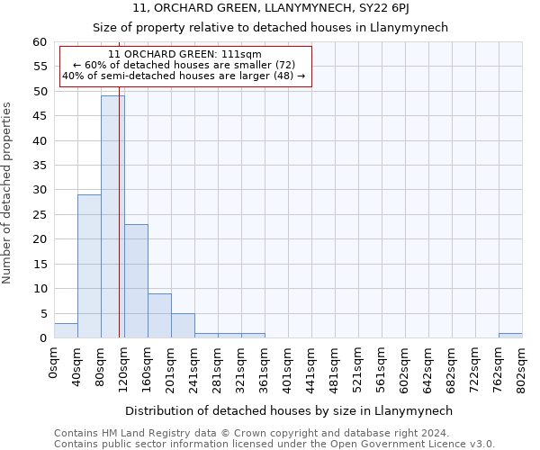 11, ORCHARD GREEN, LLANYMYNECH, SY22 6PJ: Size of property relative to detached houses in Llanymynech