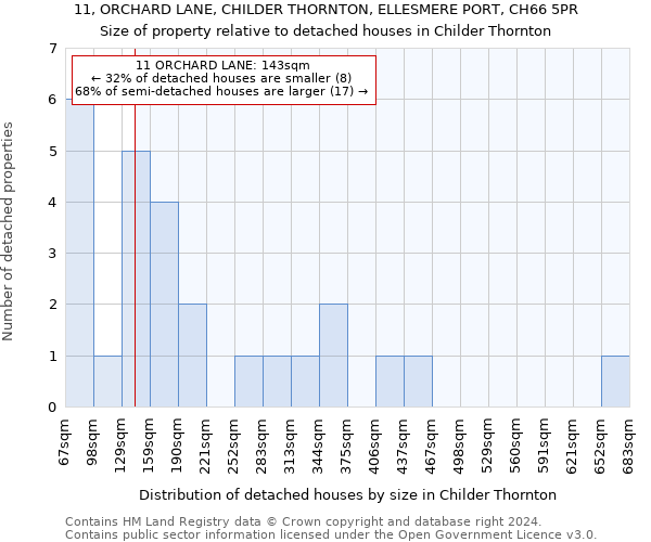 11, ORCHARD LANE, CHILDER THORNTON, ELLESMERE PORT, CH66 5PR: Size of property relative to detached houses in Childer Thornton