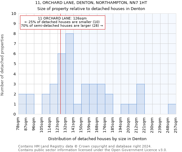 11, ORCHARD LANE, DENTON, NORTHAMPTON, NN7 1HT: Size of property relative to detached houses in Denton