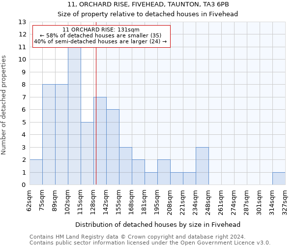 11, ORCHARD RISE, FIVEHEAD, TAUNTON, TA3 6PB: Size of property relative to detached houses in Fivehead