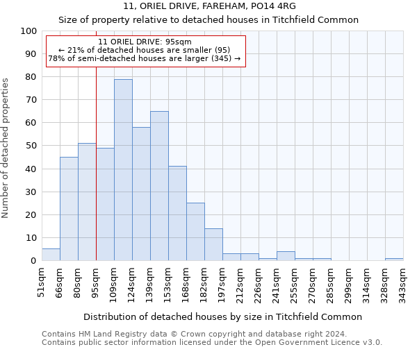 11, ORIEL DRIVE, FAREHAM, PO14 4RG: Size of property relative to detached houses in Titchfield Common