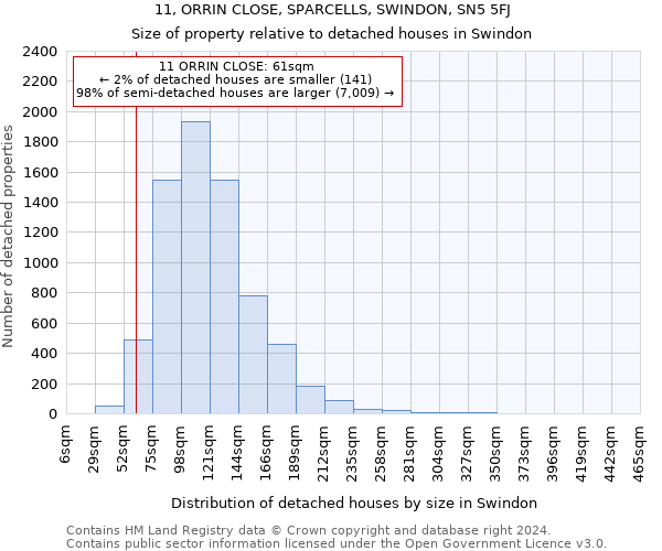 11, ORRIN CLOSE, SPARCELLS, SWINDON, SN5 5FJ: Size of property relative to detached houses in Swindon