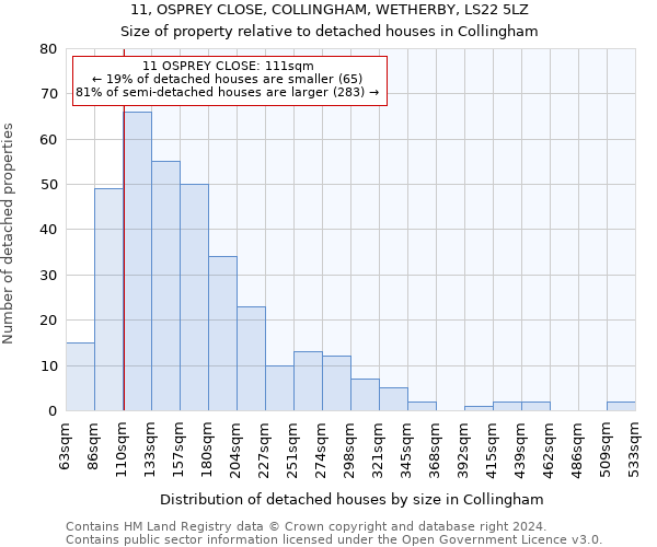 11, OSPREY CLOSE, COLLINGHAM, WETHERBY, LS22 5LZ: Size of property relative to detached houses in Collingham