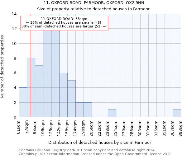 11, OXFORD ROAD, FARMOOR, OXFORD, OX2 9NN: Size of property relative to detached houses in Farmoor