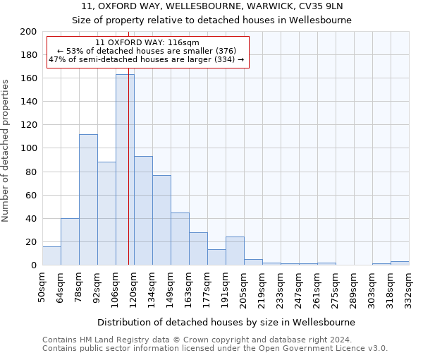 11, OXFORD WAY, WELLESBOURNE, WARWICK, CV35 9LN: Size of property relative to detached houses in Wellesbourne