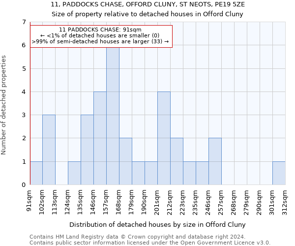 11, PADDOCKS CHASE, OFFORD CLUNY, ST NEOTS, PE19 5ZE: Size of property relative to detached houses in Offord Cluny