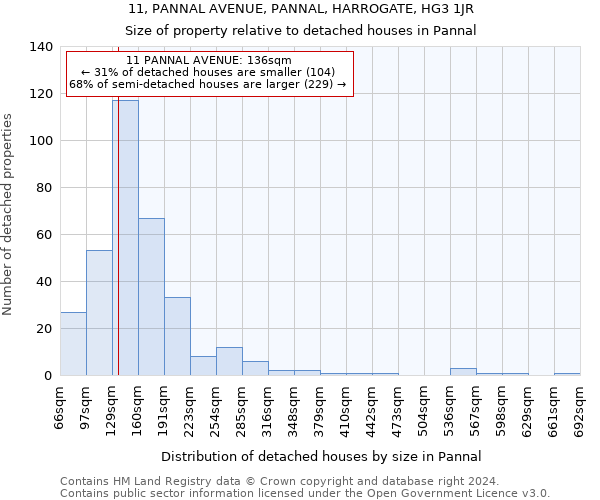 11, PANNAL AVENUE, PANNAL, HARROGATE, HG3 1JR: Size of property relative to detached houses in Pannal