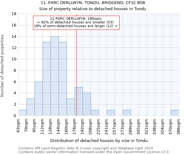 11, PARC DERLLWYN, TONDU, BRIDGEND, CF32 9DB: Size of property relative to detached houses in Tondu