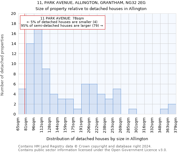 11, PARK AVENUE, ALLINGTON, GRANTHAM, NG32 2EG: Size of property relative to detached houses in Allington
