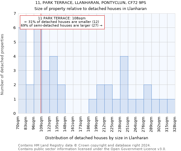 11, PARK TERRACE, LLANHARAN, PONTYCLUN, CF72 9PS: Size of property relative to detached houses in Llanharan