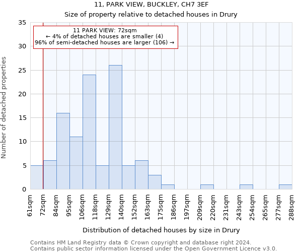 11, PARK VIEW, BUCKLEY, CH7 3EF: Size of property relative to detached houses in Drury