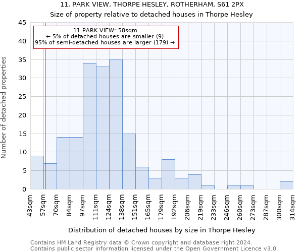 11, PARK VIEW, THORPE HESLEY, ROTHERHAM, S61 2PX: Size of property relative to detached houses in Thorpe Hesley
