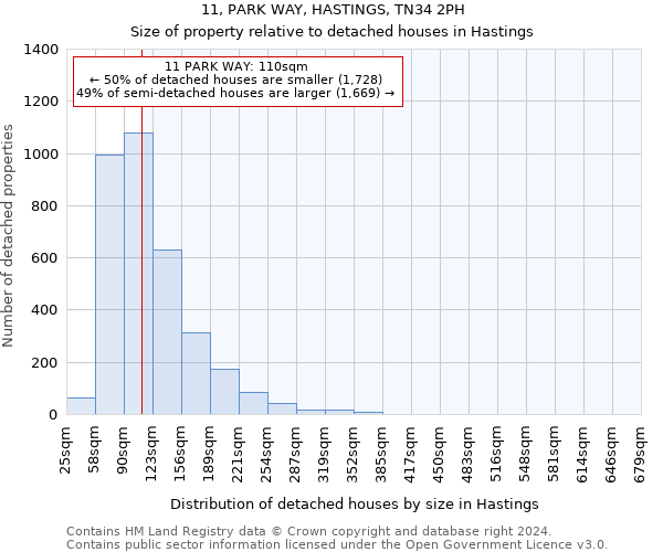 11, PARK WAY, HASTINGS, TN34 2PH: Size of property relative to detached houses in Hastings