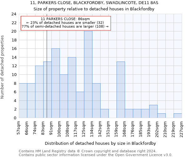 11, PARKERS CLOSE, BLACKFORDBY, SWADLINCOTE, DE11 8AS: Size of property relative to detached houses in Blackfordby
