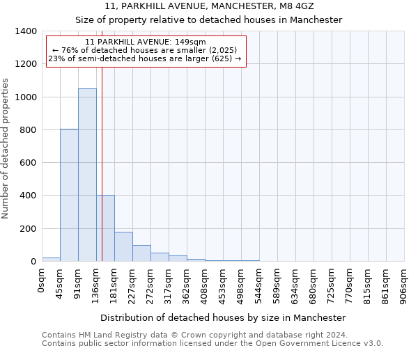 11, PARKHILL AVENUE, MANCHESTER, M8 4GZ: Size of property relative to detached houses in Manchester