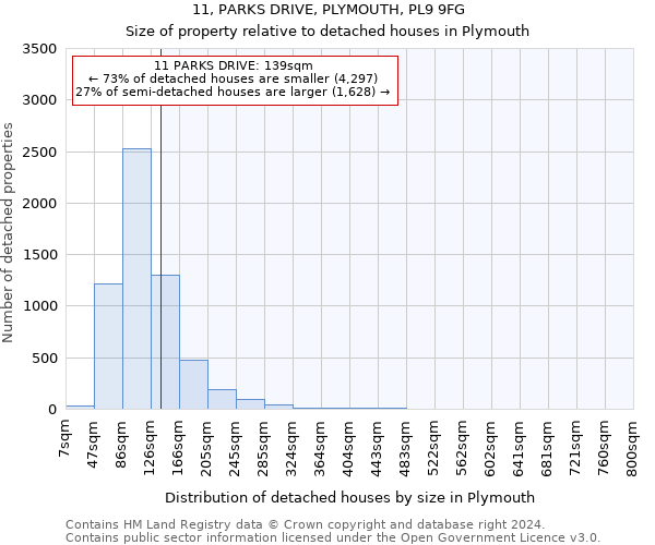 11, PARKS DRIVE, PLYMOUTH, PL9 9FG: Size of property relative to detached houses in Plymouth