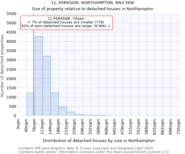 11, PARKSIDE, NORTHAMPTON, NN3 5EW: Size of property relative to detached houses in Northampton