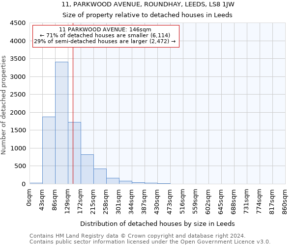 11, PARKWOOD AVENUE, ROUNDHAY, LEEDS, LS8 1JW: Size of property relative to detached houses in Leeds