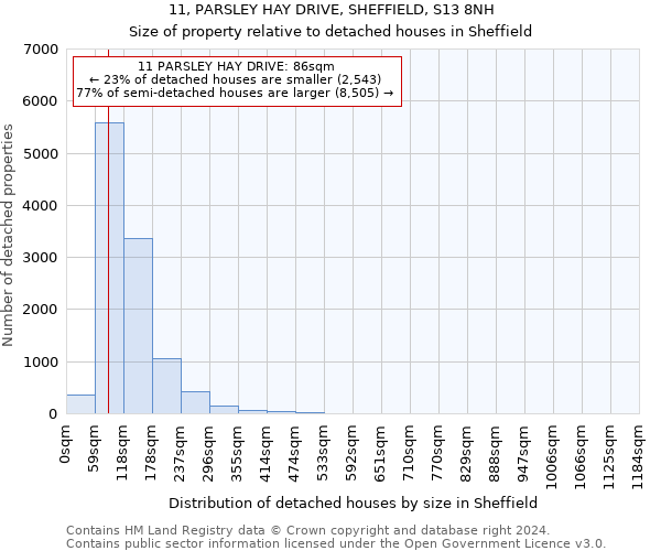 11, PARSLEY HAY DRIVE, SHEFFIELD, S13 8NH: Size of property relative to detached houses in Sheffield